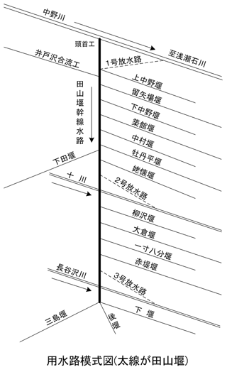 用水路模式図（太線が田山堰）