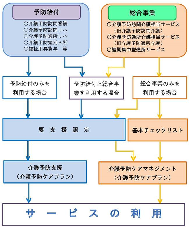 サービス利用までの手順 図