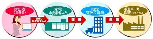 購入した小売店に処分を依頼する場合の流れ図