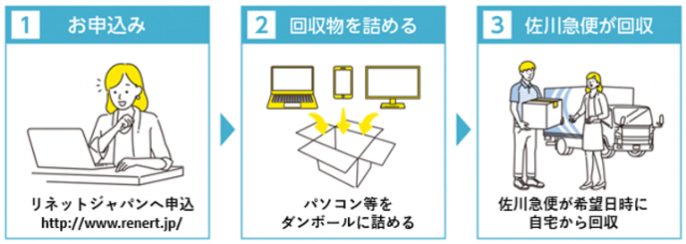 申し込みから回収までの流れ