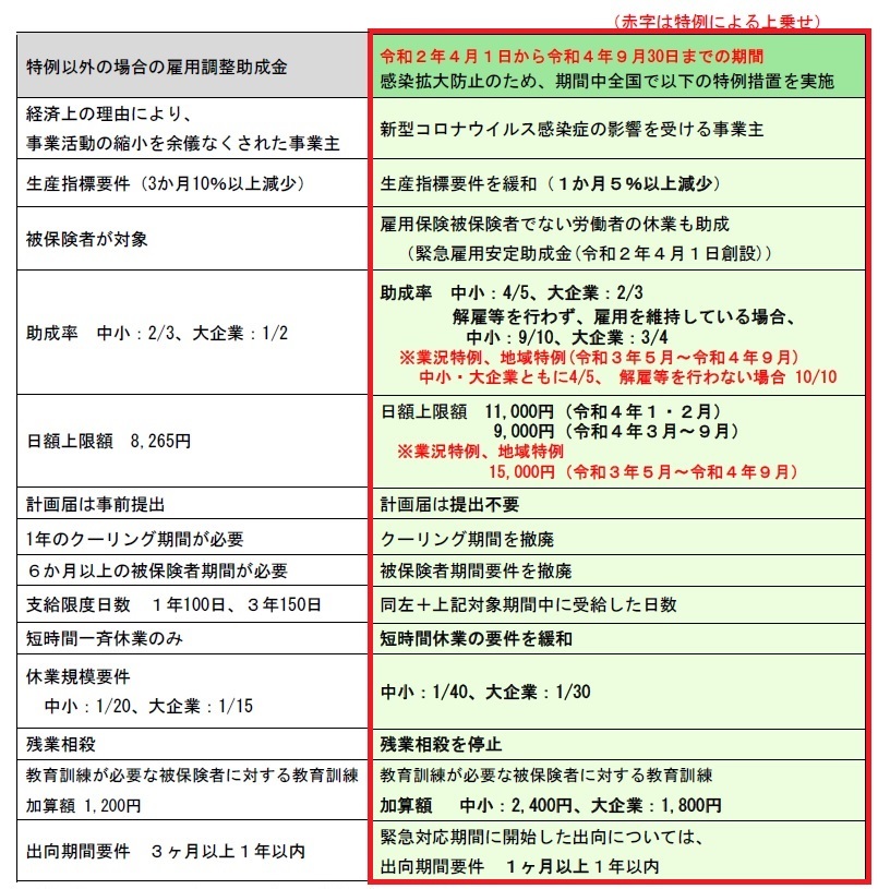 新型コロナウイルス感染症の影響を踏まえ雇用調整助成金の特例措置について