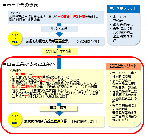 宣言企業の登録