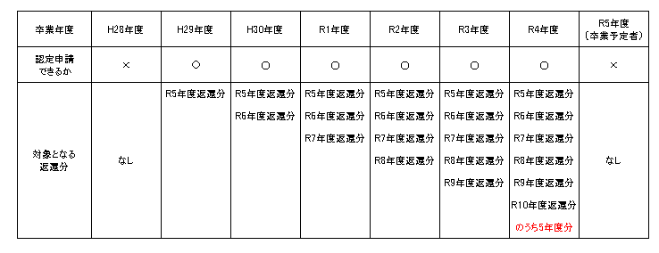 今年度認定申請が可能な方の卒業年度と返還分