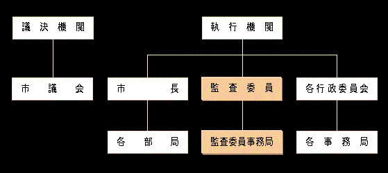 監査機関