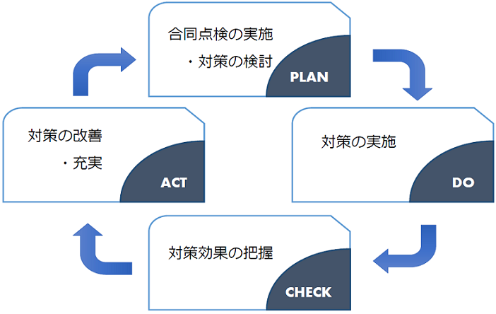 通学路安全確保のためのPDCAサイクル